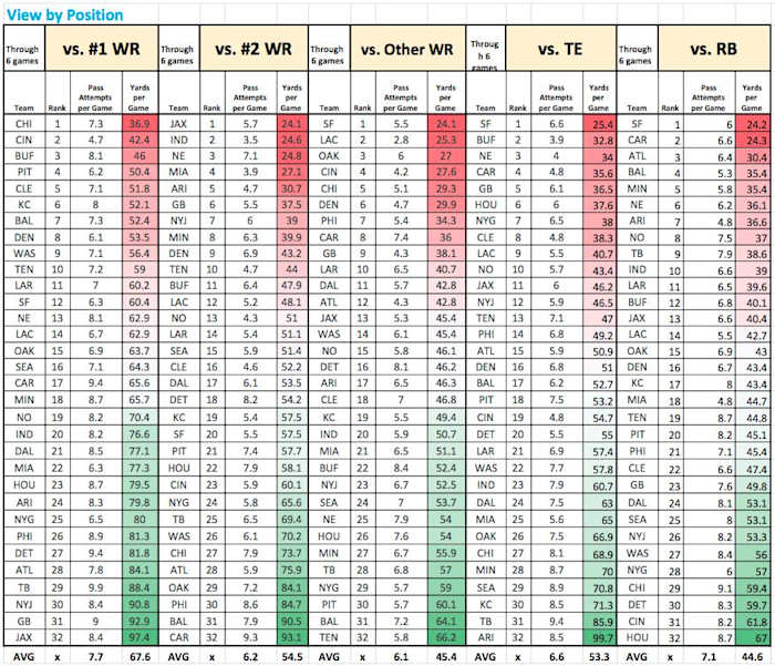 fantasy-receivers-by-position-week7